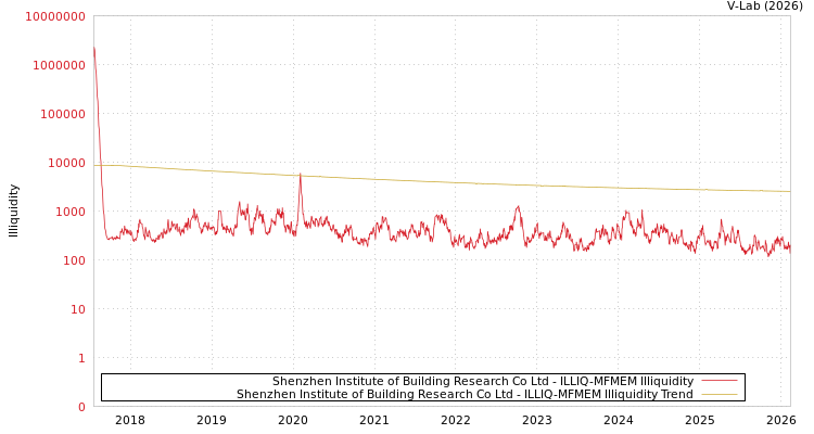 graph of Shenzhen Institute of Building Research Co Ltd ILLIQ-MFMEM