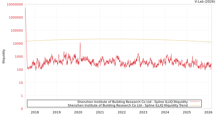 graph of Shenzhen Institute of Building Research Co Ltd ILLIQ-SMEM