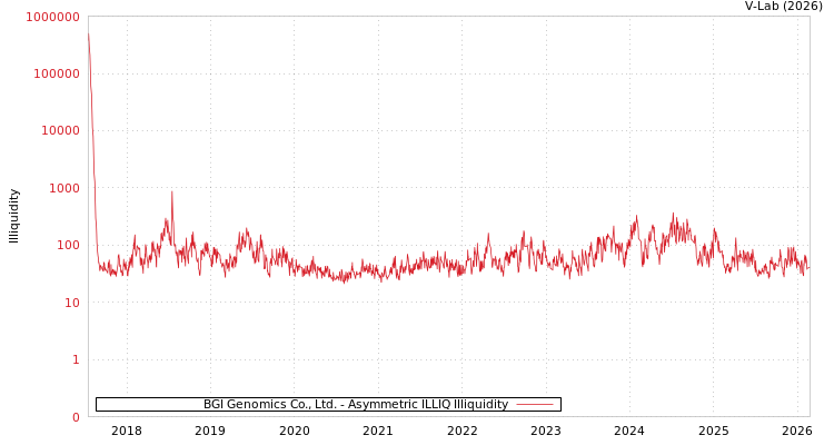 graph of BGI Genomics Co., Ltd. ILLIQ-AMEM