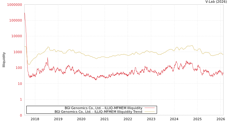graph of BGI Genomics Co., Ltd. ILLIQ-MFMEM