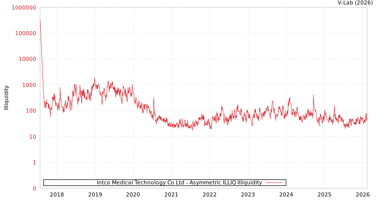 graph of Intco Medical Technology Co Ltd ILLIQ-AMEM
