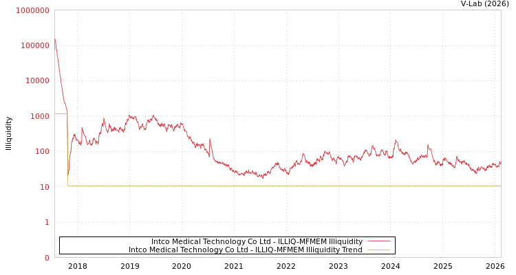 graph of Intco Medical Technology Co Ltd ILLIQ-MFMEM