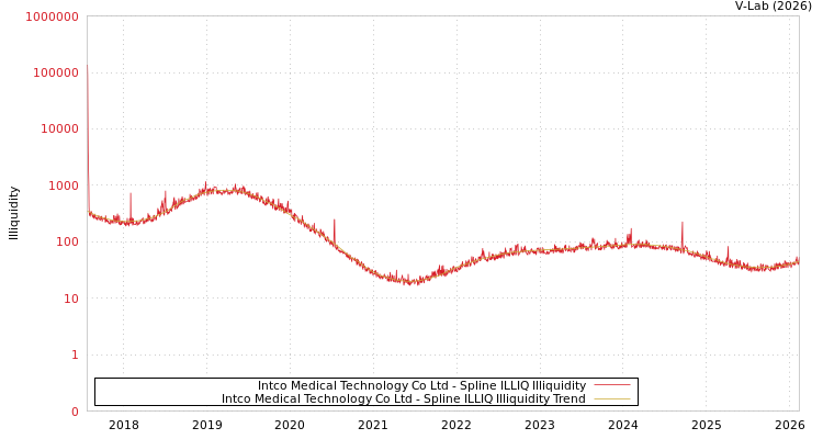 graph of Intco Medical Technology Co Ltd ILLIQ-SMEM