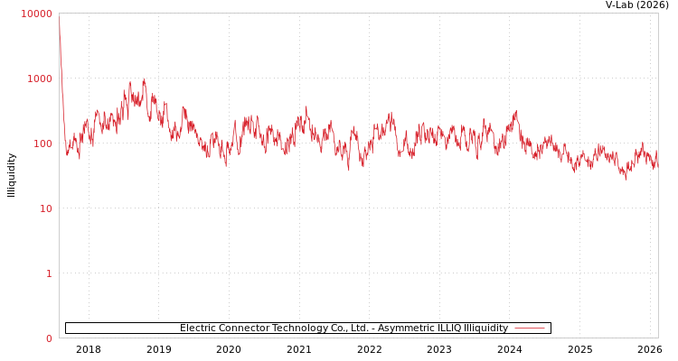 graph of Electric Connector Technology Co., Ltd. ILLIQ-AMEM