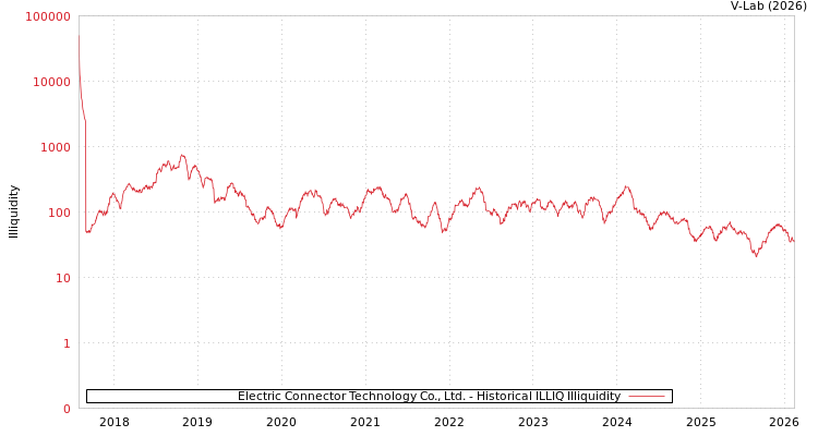 graph of Electric Connector Technology Co., Ltd. ILLIQ-HIST