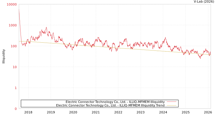 graph of Electric Connector Technology Co., Ltd. ILLIQ-MFMEM