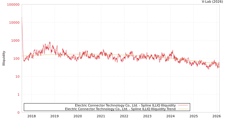 graph of Electric Connector Technology Co., Ltd. ILLIQ-SMEM