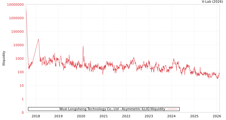 graph of Wuxi Longsheng Technology Co., Ltd ILLIQ-AMEM