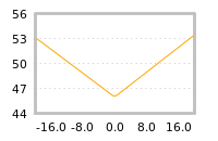 Impact of return on liquidity tomorrow