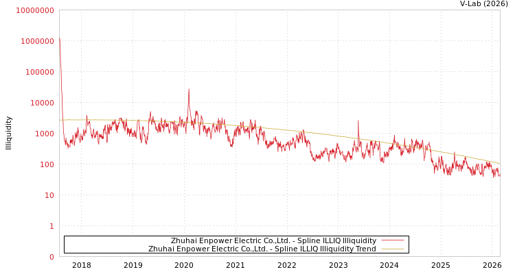 graph of Zhuhai Enpower Electric Co.,Ltd. ILLIQ-SMEM