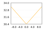 Impact of return on liquidity tomorrow