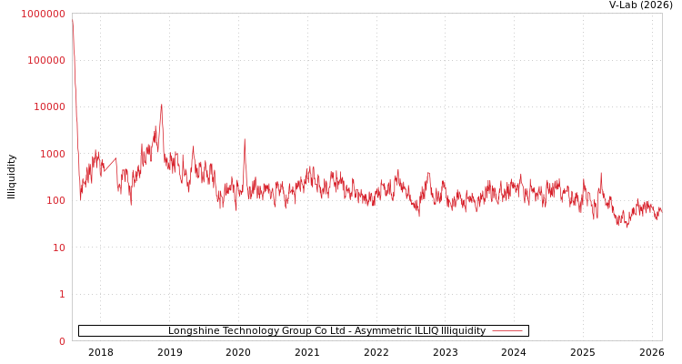 graph of Longshine Technology Group Co Ltd ILLIQ-AMEM