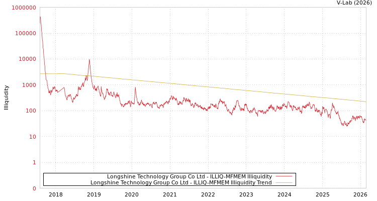 graph of Longshine Technology Group Co Ltd ILLIQ-MFMEM