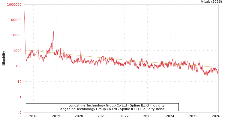 graph of Longshine Technology Group Co Ltd ILLIQ-SMEM