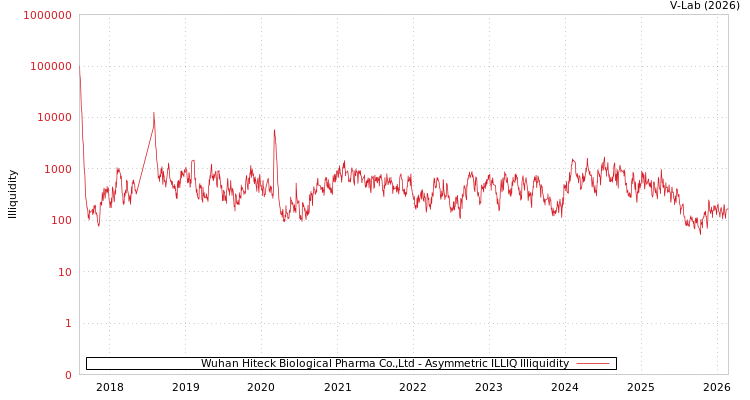 graph of Wuhan Hiteck Biological Pharma Co.,Ltd ILLIQ-AMEM