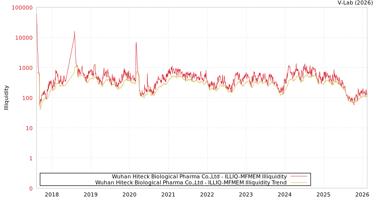 graph of Wuhan Hiteck Biological Pharma Co.,Ltd ILLIQ-MFMEM