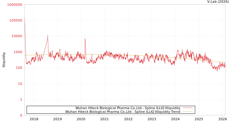 graph of Wuhan Hiteck Biological Pharma Co.,Ltd ILLIQ-SMEM