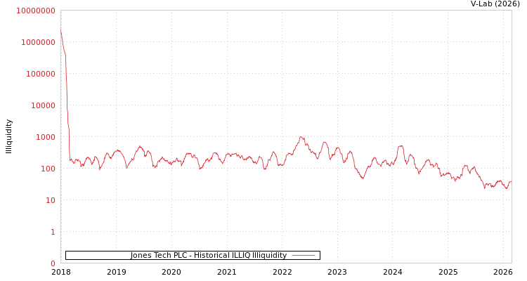 graph of Jones Tech PLC ILLIQ-HIST