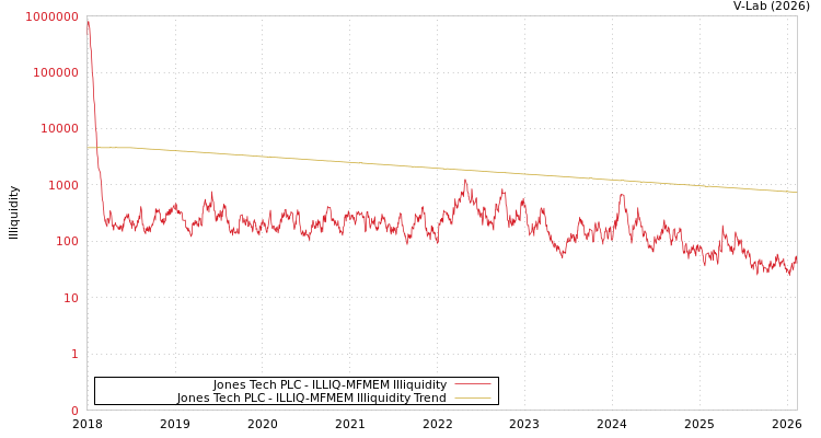 graph of Jones Tech PLC ILLIQ-MFMEM