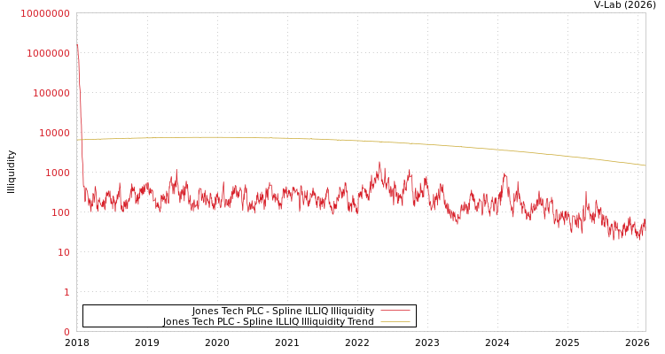 graph of Jones Tech PLC ILLIQ-SMEM
