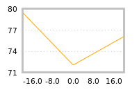 Impact of return on liquidity tomorrow