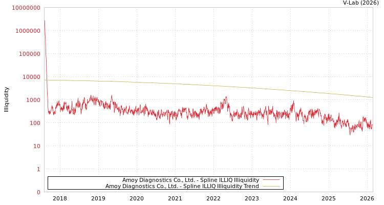 graph of Amoy Diagnostics Co., Ltd. ILLIQ-SMEM
