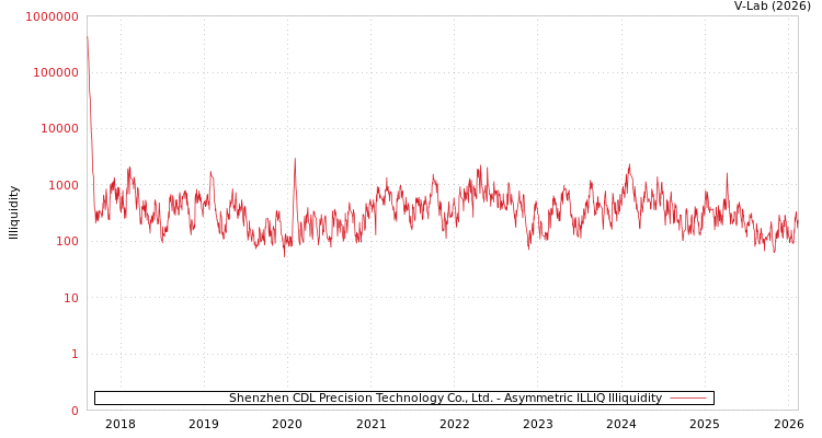 graph of Shenzhen CDL Precision Technology Co., Ltd. ILLIQ-AMEM