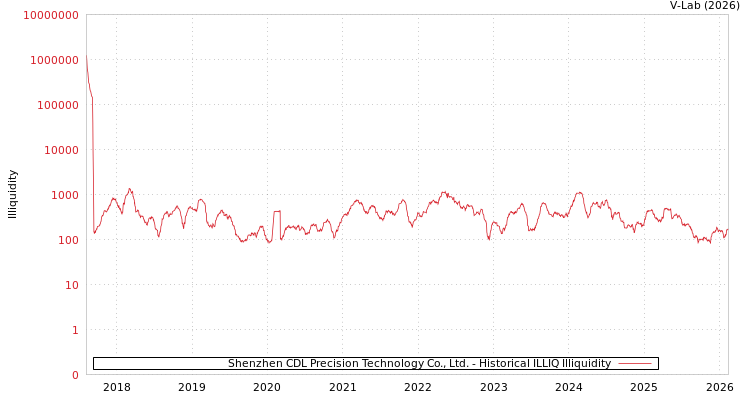 graph of Shenzhen CDL Precision Technology Co., Ltd. ILLIQ-HIST