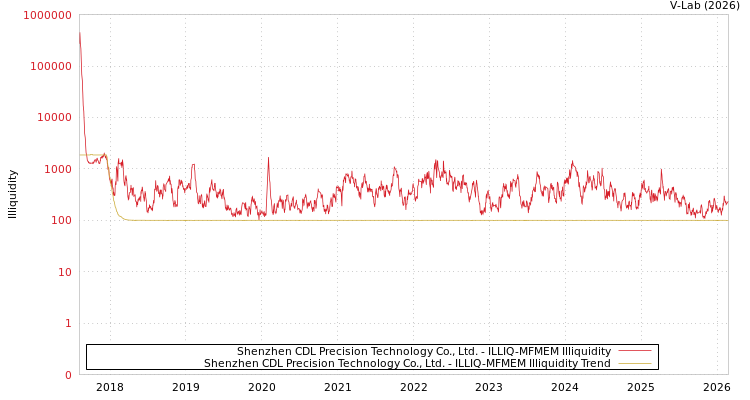 graph of Shenzhen CDL Precision Technology Co., Ltd. ILLIQ-MFMEM