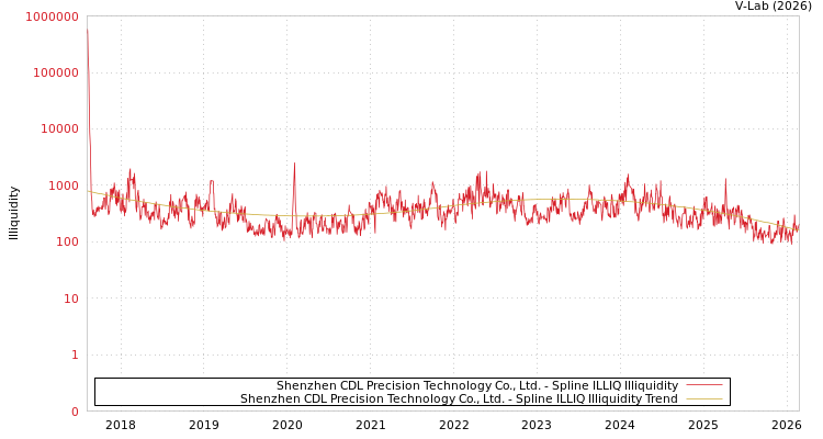 graph of Shenzhen CDL Precision Technology Co., Ltd. ILLIQ-SMEM