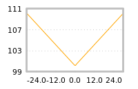Impact of return on liquidity tomorrow