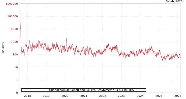 graph of Guangzhou Sie Consulting Co., Ltd. ILLIQ-AMEM