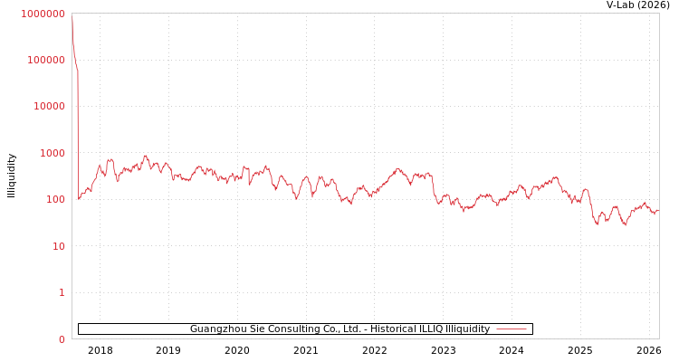 graph of Guangzhou Sie Consulting Co., Ltd. ILLIQ-HIST
