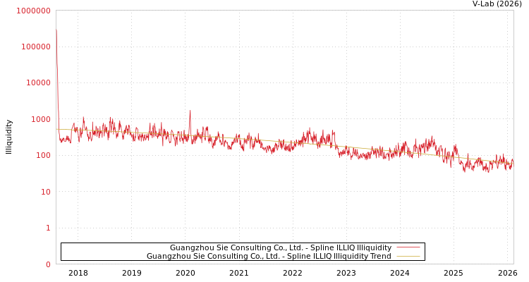 graph of Guangzhou Sie Consulting Co., Ltd. ILLIQ-SMEM