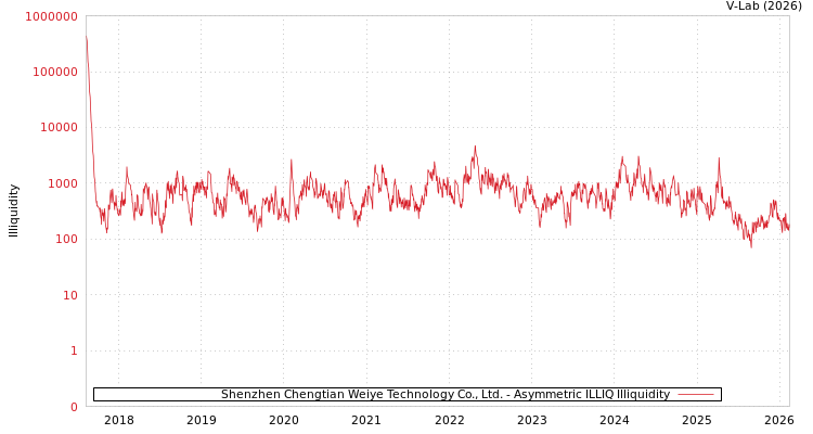 graph of Shenzhen Chengtian Weiye Technology Co., Ltd. ILLIQ-AMEM
