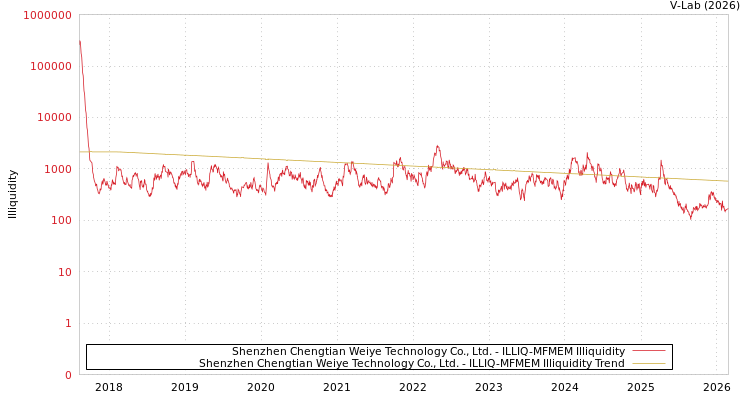 graph of Shenzhen Chengtian Weiye Technology Co., Ltd. ILLIQ-MFMEM