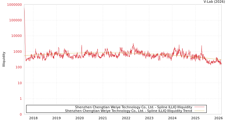 graph of Shenzhen Chengtian Weiye Technology Co., Ltd. ILLIQ-SMEM
