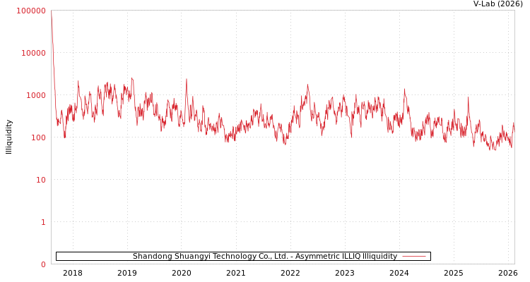 graph of Shandong Shuangyi Technology Co., Ltd. ILLIQ-AMEM