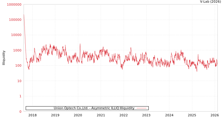 graph of Union Optech Co.,Ltd. ILLIQ-AMEM