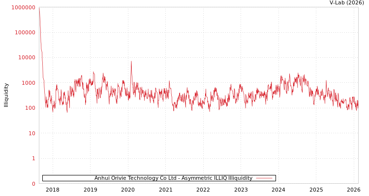 graph of Anhui Orivie Technology Co Ltd ILLIQ-AMEM
