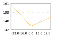 Impact of return on liquidity tomorrow