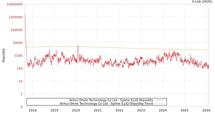 graph of Anhui Orivie Technology Co Ltd ILLIQ-SMEM