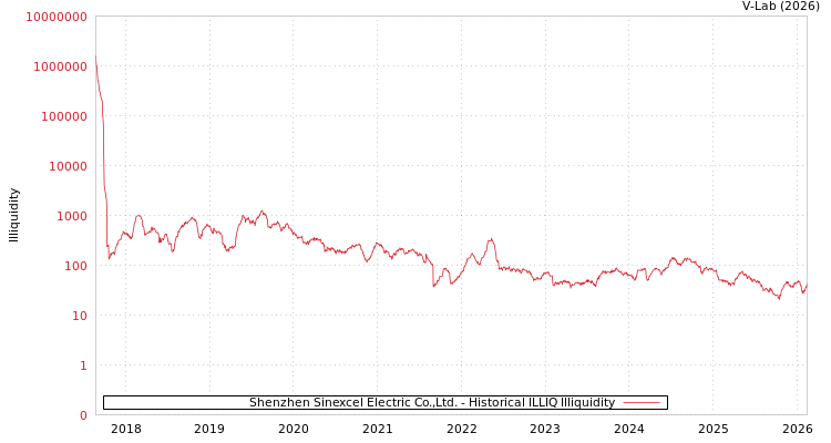 graph of Shenzhen Sinexcel Electric Co.,Ltd. ILLIQ-HIST