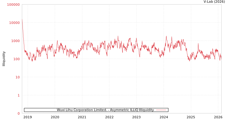 graph of Wuxi Lihu Corporation Limited. ILLIQ-AMEM