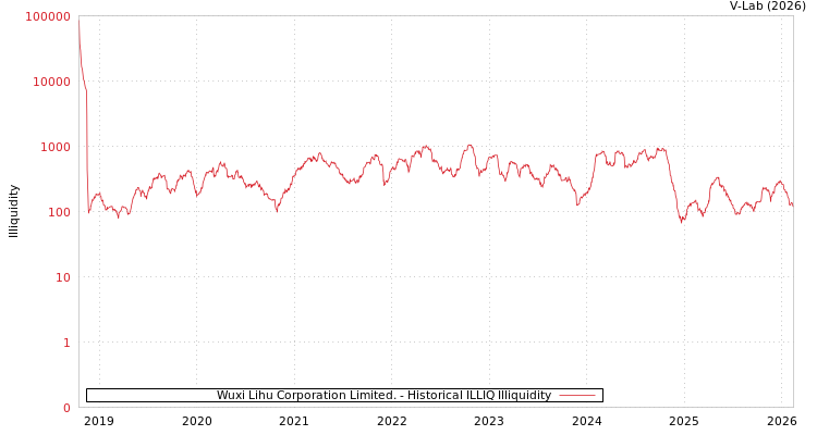 graph of Wuxi Lihu Corporation Limited. ILLIQ-HIST