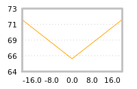 Impact of return on liquidity tomorrow