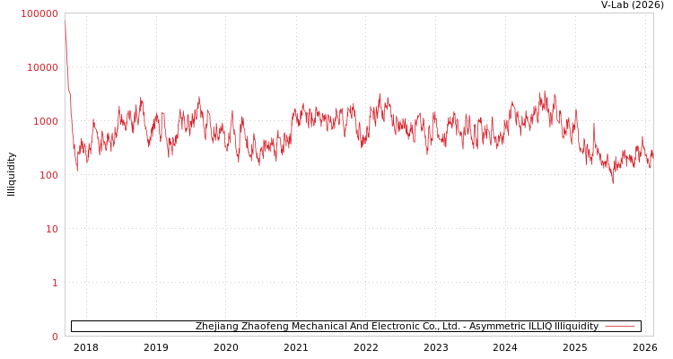 graph of Zhejiang Zhaofeng Mechanical And Electronic Co., Ltd. ILLIQ-AMEM