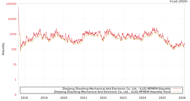 graph of Zhejiang Zhaofeng Mechanical And Electronic Co., Ltd. ILLIQ-MFMEM