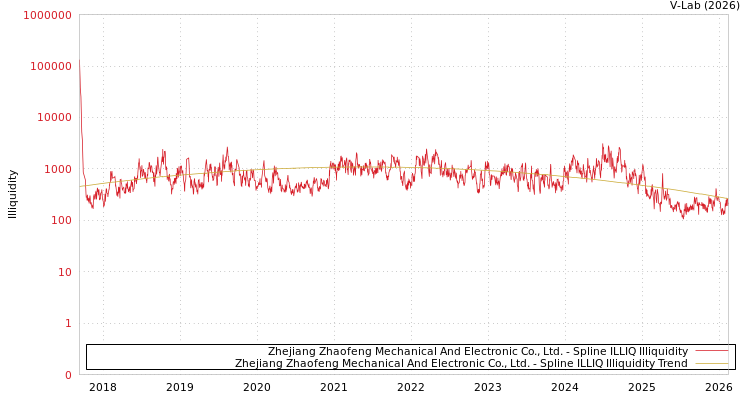 graph of Zhejiang Zhaofeng Mechanical And Electronic Co., Ltd. ILLIQ-SMEM