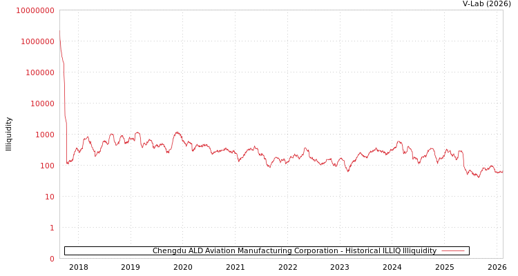 graph of Chengdu ALD Aviation Manufacturing Corporation ILLIQ-HIST